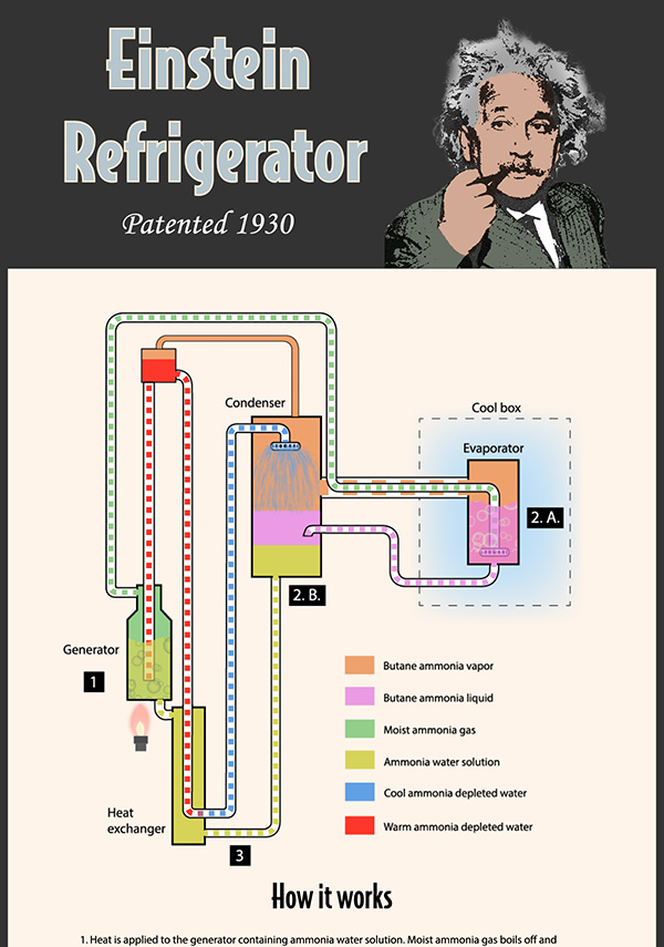 Einstein Refrigerator - Animated Schematic - Techsight